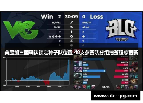 美墨加三国确认锁定种子队位置 48支参赛队分组抽签程序更新